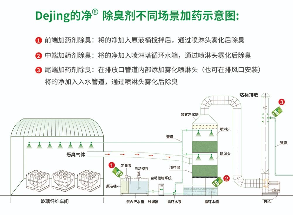 玻璃纖維廠煙氣異味大、工人難受,Dejing的凈?除臭劑幫到您!.jpg 玻璃纖維廠煙氣異味大、工人難受,Dejing的凈?除臭劑幫到您!.jpg