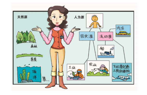 VOCs來(lái)源有哪些?